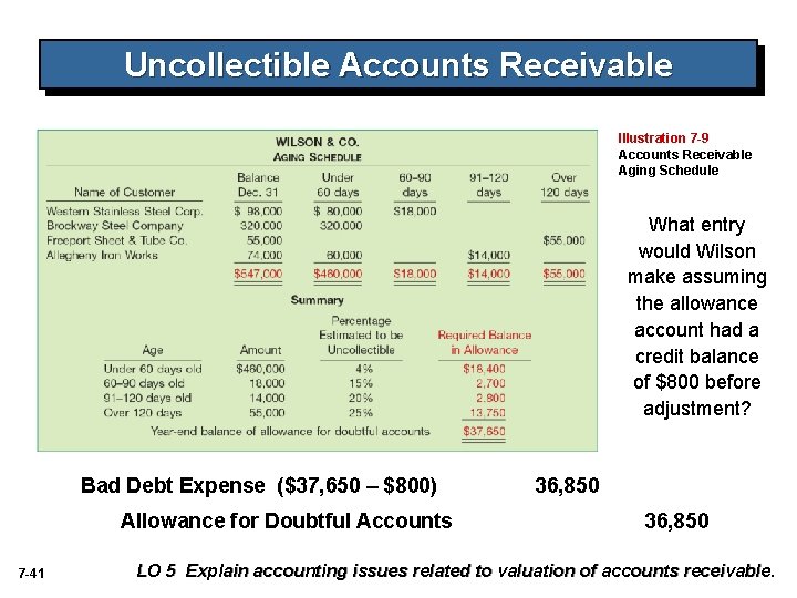 Uncollectible Accounts Receivable Illustration 7 -9 Accounts Receivable Aging Schedule What entry would Wilson