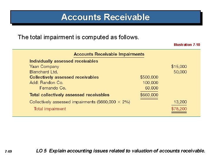 Accounts Receivable The total impairment is computed as follows. Illustration 7 -10 7 -49