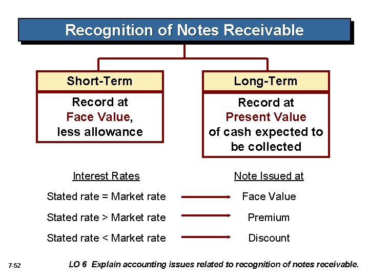 Recognition of Notes Receivable 7 -52 Short-Term Long-Term Record at Face Value, less allowance