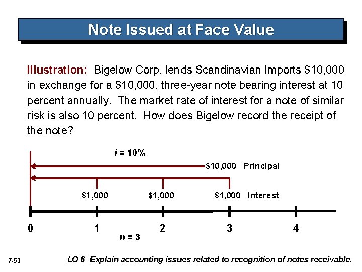 Note Issued at Face Value Illustration: Bigelow Corp. lends Scandinavian Imports $10, 000 in