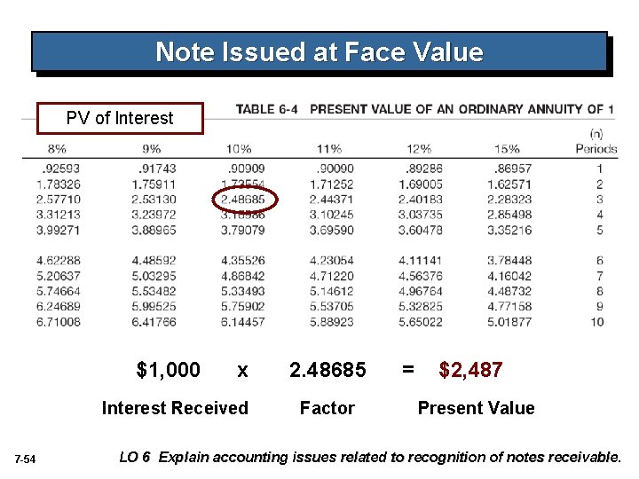 Note Issued at Face Value PV of Interest $1, 000 x Interest Received 7