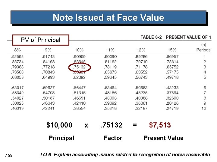 Note Issued at Face Value PV of Principal $10, 000 Principal 7 -55 x