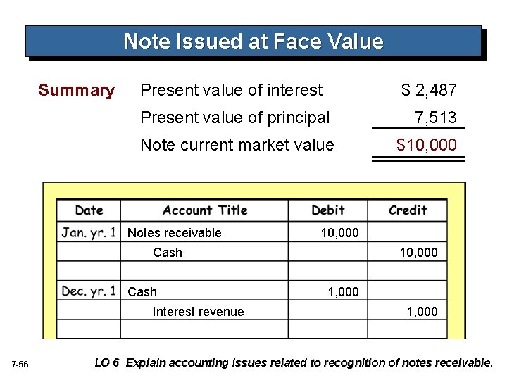 Note Issued at Face Value Summary Present value of interest $ 2, 487 Present