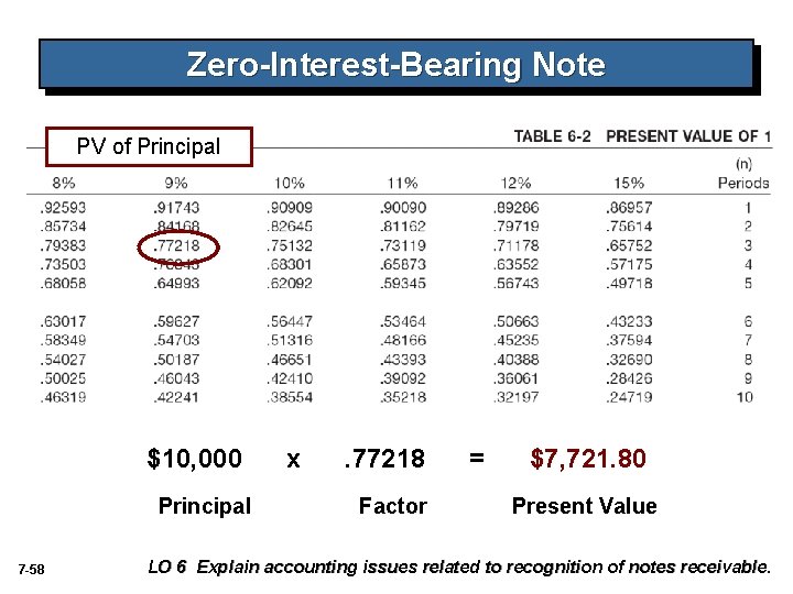 Zero-Interest-Bearing Note PV of Principal $10, 000 Principal 7 -58 x . 77218 Factor