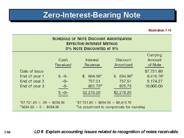 Zero-Interest-Bearing Note Illustration 7 -14 7 -59 LO 6 Explain accounting issues related to