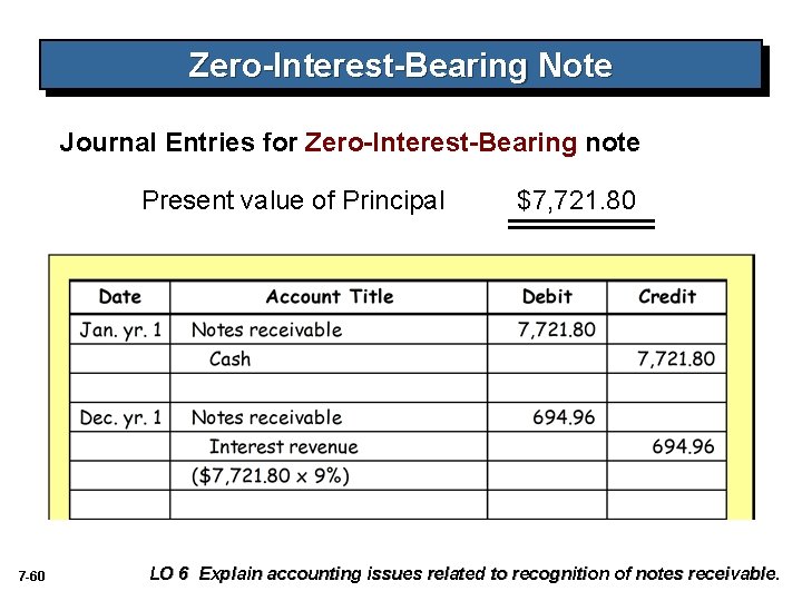 Zero-Interest-Bearing Note Journal Entries for Zero-Interest-Bearing note Present value of Principal 7 -60 $7,