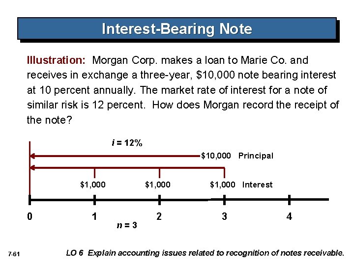 Interest-Bearing Note Illustration: Morgan Corp. makes a loan to Marie Co. and receives in