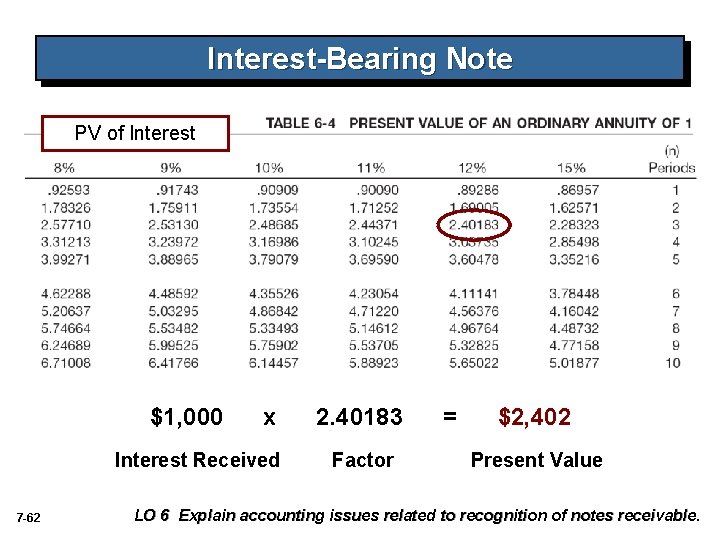 Interest-Bearing Note PV of Interest $1, 000 x Interest Received 7 -62 2. 40183