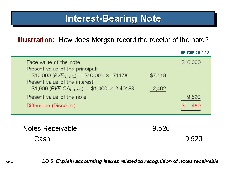 Interest-Bearing Note Illustration: How does Morgan record the receipt of the note? Illustration 7