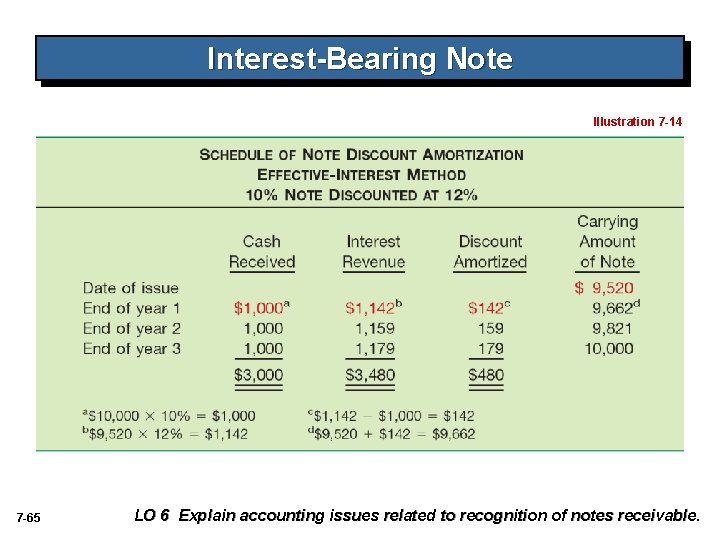 Interest-Bearing Note Illustration 7 -14 7 -65 LO 6 Explain accounting issues related to