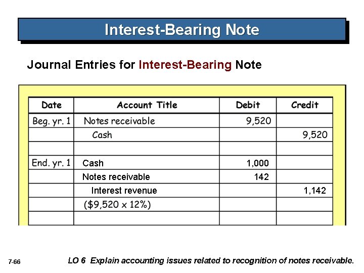 Interest-Bearing Note Journal Entries for Interest-Bearing Note Cash Notes receivable Interest revenue 7 -66