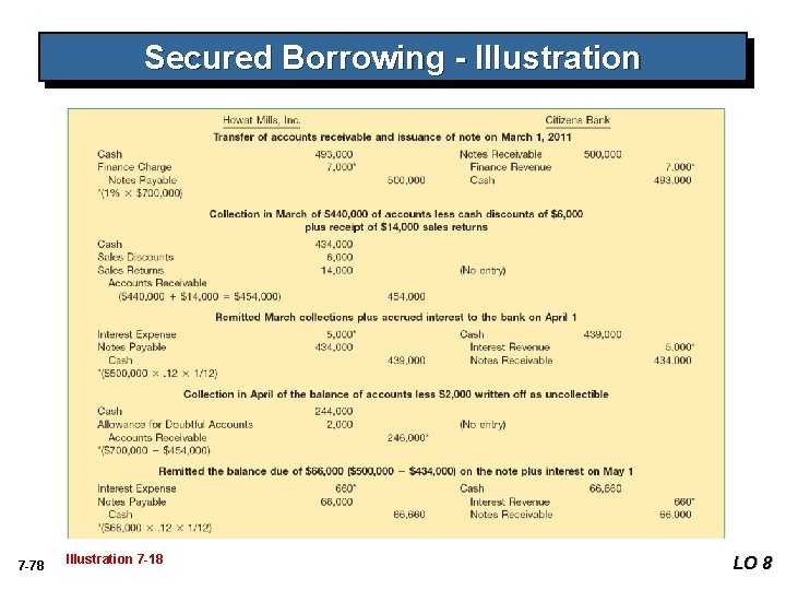 Secured Borrowing - Illustration 7 -78 Illustration 7 -18 LO 8 