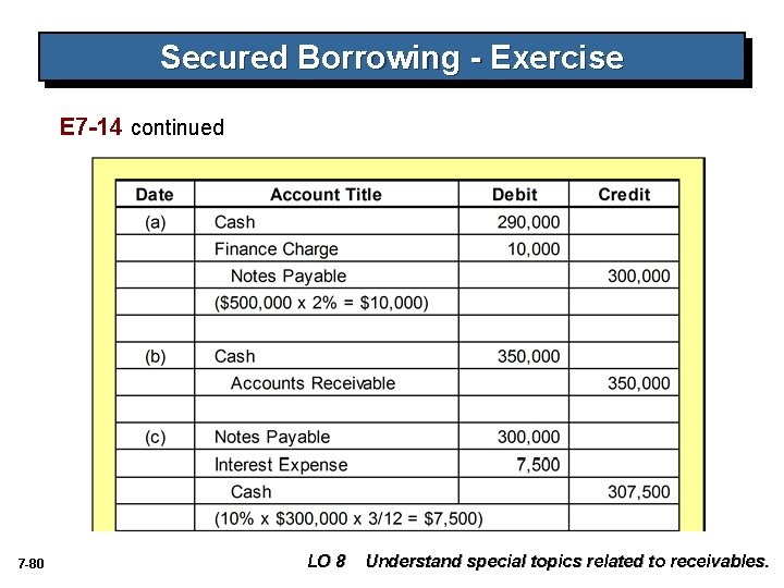 Secured Borrowing - Exercise E 7 -14 continued 7 -80 LO 8 Understand special