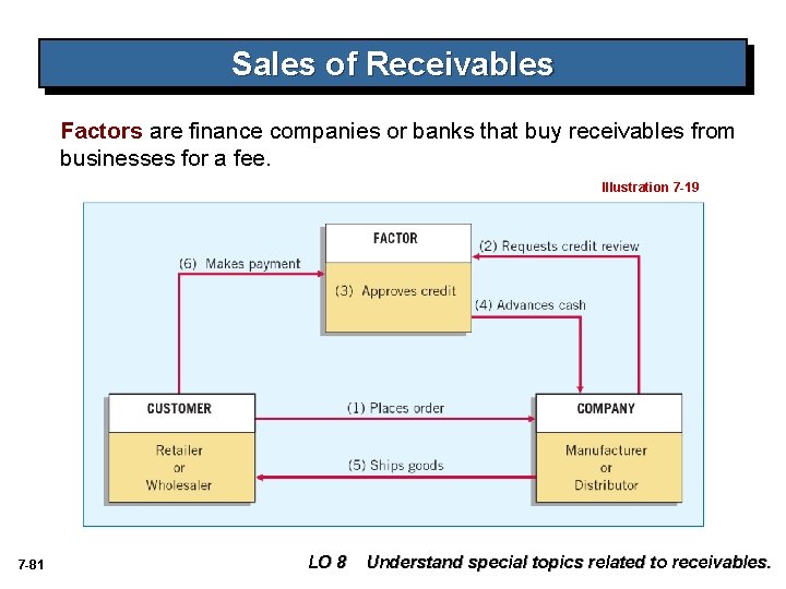 Sales of Receivables Factors are finance companies or banks that buy receivables from businesses