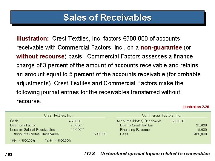 Sales of Receivables Illustration: Crest Textiles, Inc. factors € 500, 000 of accounts receivable