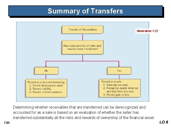 Summary of Transfers Illustration 7 -22 Determining whether receivables that are transferred can be