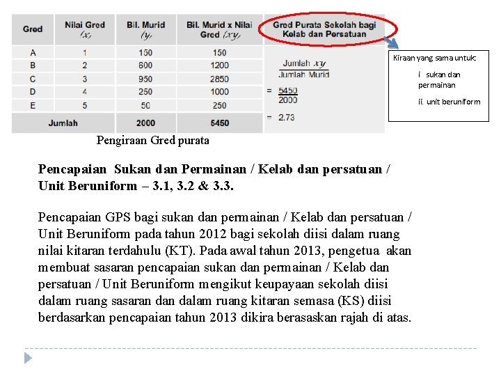 Kiraan yang sama untuk: i sukan dan permainan ii. unit beruniform Pengiraan Gred purata