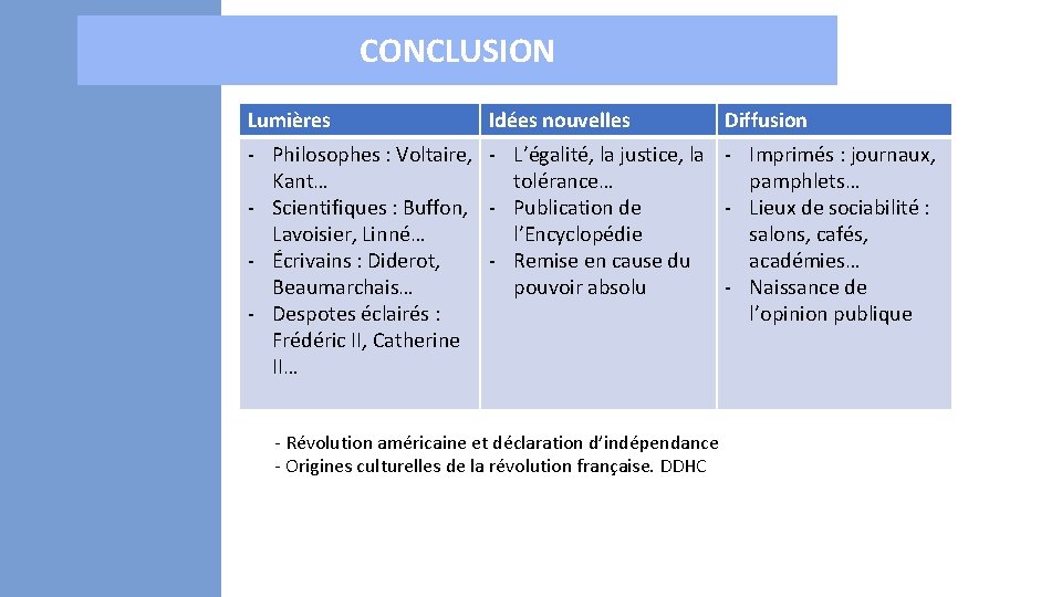 CONCLUSION Lumières Idées nouvelles Diffusion - Philosophes : Voltaire, - L’égalité, la justice, la