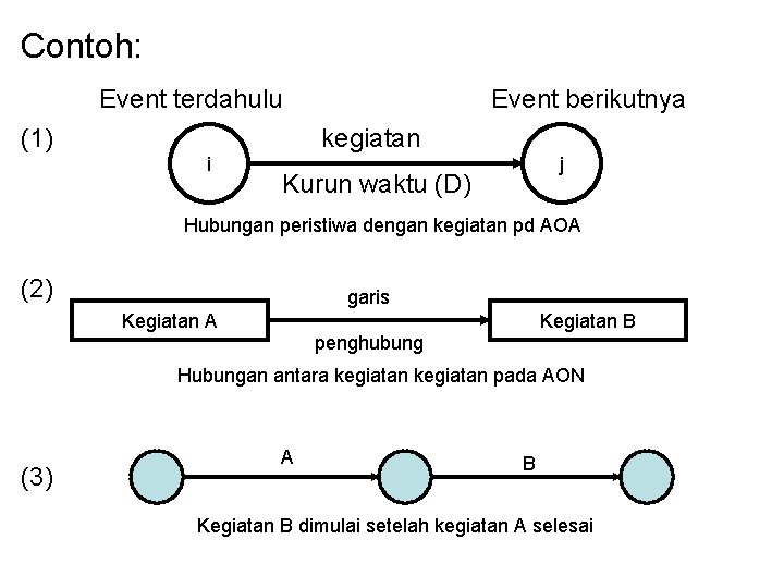 Contoh: Event terdahulu Event berikutnya kegiatan (1) i j Kurun waktu (D) Hubungan peristiwa