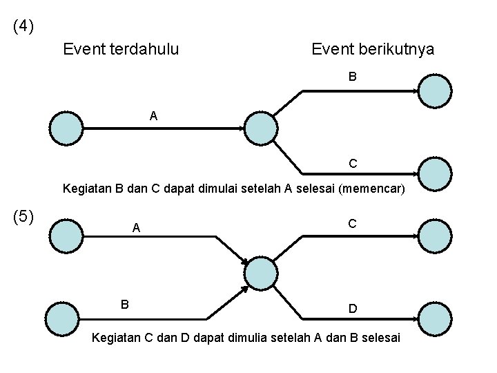 (4) Event terdahulu Event berikutnya B A C Kegiatan B dan C dapat dimulai