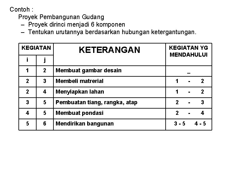 Contoh : Proyek Pembangunan Gudang – Proyek dirinci menjadi 6 komponen – Tentukan urutannya