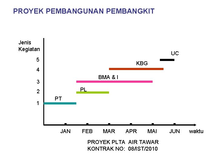 PROYEK PEMBANGUNAN PEMBANGKIT Jenis Kegiatan UC 5 KBG 4 BMA & I 3 PL