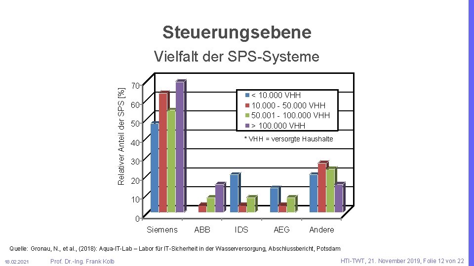 Steuerungsebene Relativer Anteil der SPS [%] Vielfalt der SPS-Systeme 70 < 10. 000 VHH