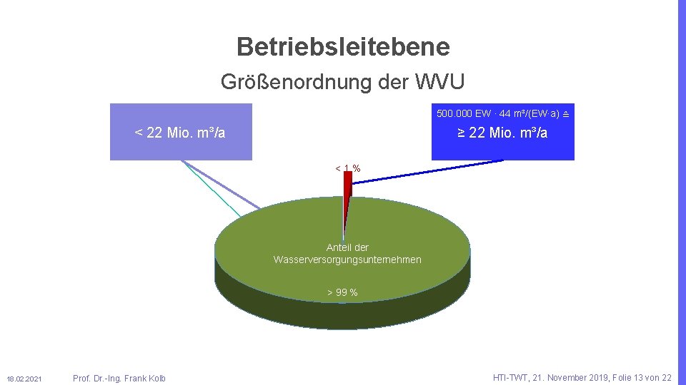 Betriebsleitebene Größenordnung der WVU 500. 000 EW ∙ 44 m³/(EW∙a) ≙ < 22 Mio.