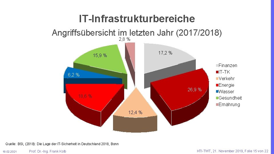 IT-Infrastrukturbereiche Angriffsübersicht im letzten Jahr (2017/2018) 2, 8 % 17, 2 % 15, 9