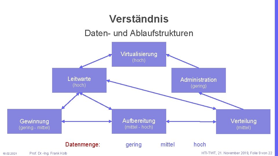 Verständnis Daten- und Ablaufstrukturen Virtualisierung (hoch) Leitwarte Administration (hoch) Gewinnung Aufbereitung Verteilung (gering -