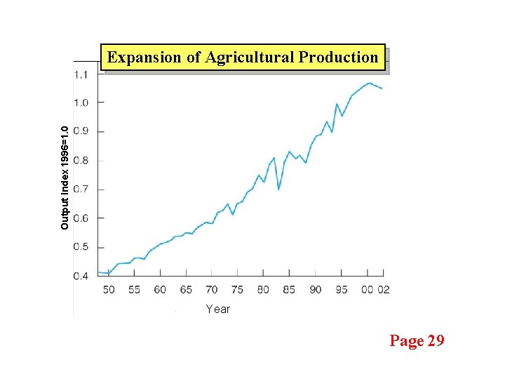 Output Index 1996=1. 0 Expansion of Agricultural Production Year Page 29 