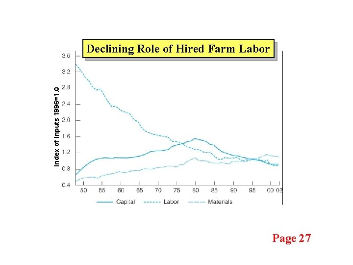 Index of Inputs 1996=1. 0 Declining Role of Hired Farm Labor Page 27 