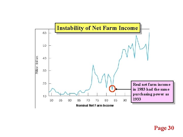 Instability of Net Farm Income Real net farm income in 1983 had the same