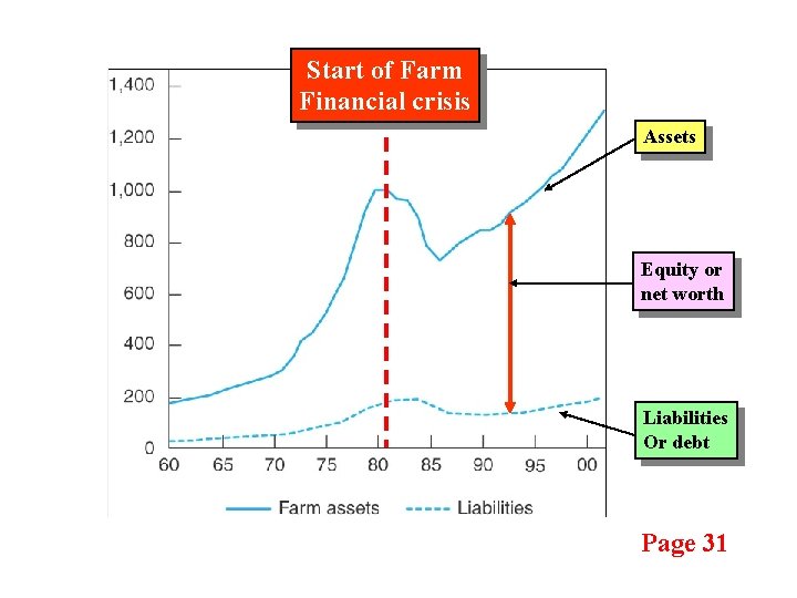 Start of Farm Financial crisis Assets Equity or net worth Liabilities Or debt Page