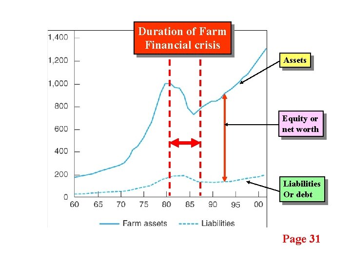 Duration of Farm Financial crisis Assets Equity or net worth Liabilities Or debt Page