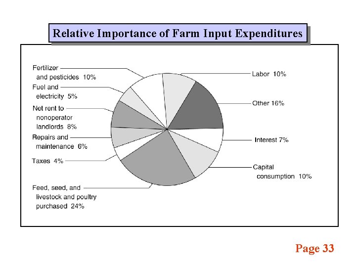 Relative Importance of Farm Input Expenditures Page 33 