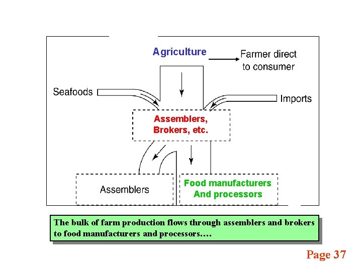 Agriculture Assemblers, Brokers, etc. Food manufacturers And processors The bulk of farm production flows