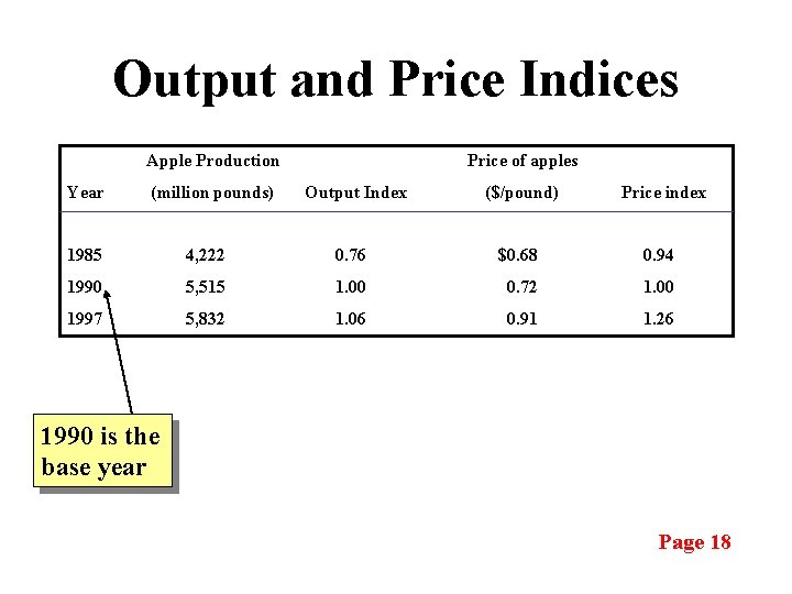 Output and Price Indices Apple Production Year (million pounds) Price of apples Output Index