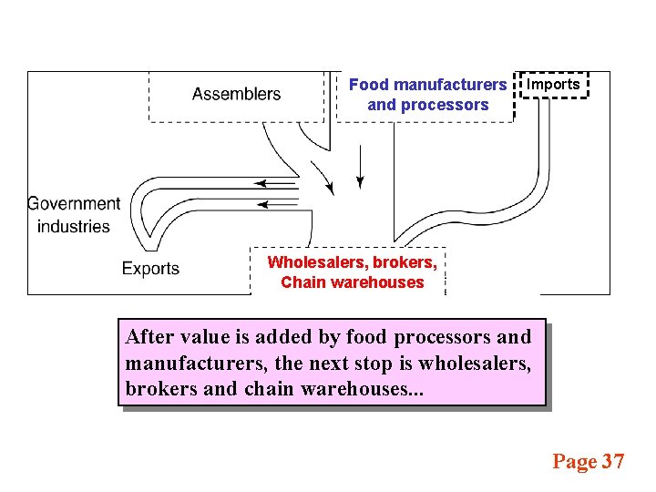 Food manufacturers and processors Imports Wholesalers, brokers, Chain warehouses After value is added by