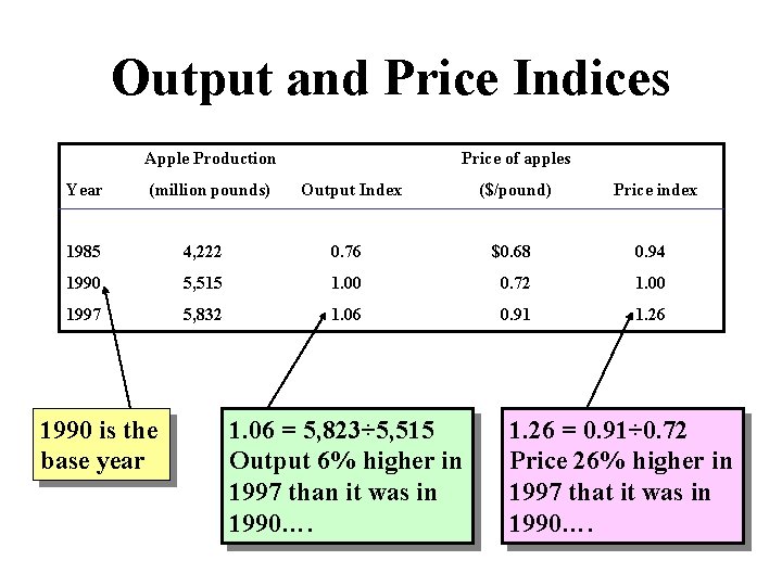 Output and Price Indices Apple Production Year (million pounds) Price of apples Output Index
