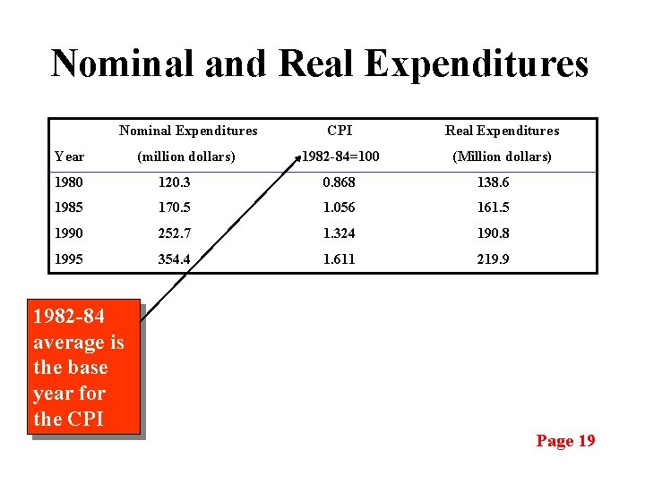 Nominal and Real Expenditures Nominal Expenditures CPI Real Expenditures (million dollars) 1982 -84=100 (Million
