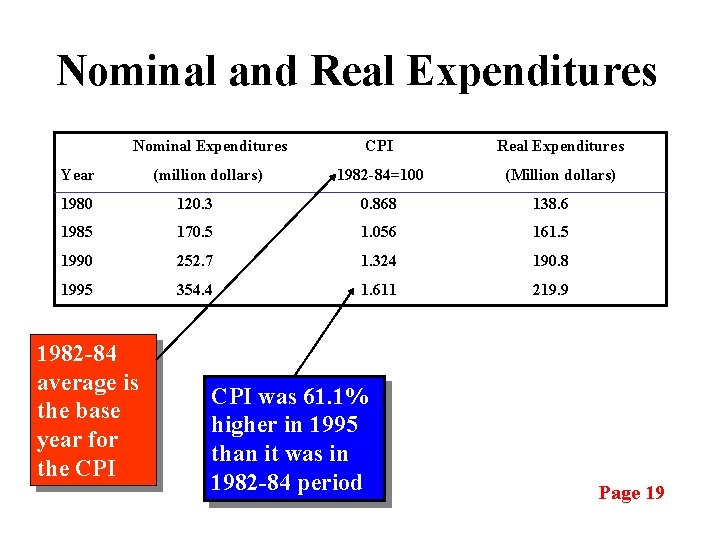 Nominal and Real Expenditures Nominal Expenditures CPI Real Expenditures (million dollars) 1982 -84=100 (Million