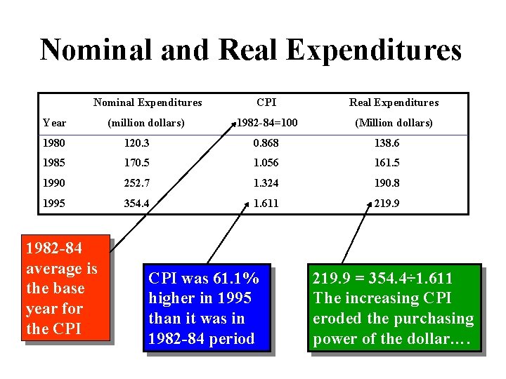 Nominal and Real Expenditures Nominal Expenditures CPI Real Expenditures (million dollars) 1982 -84=100 (Million