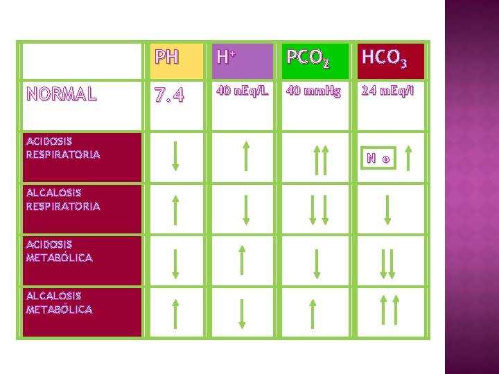  PH H+ PCO 2 HCO 3 NORMAL 7. 4 40 n. Eq/L 40