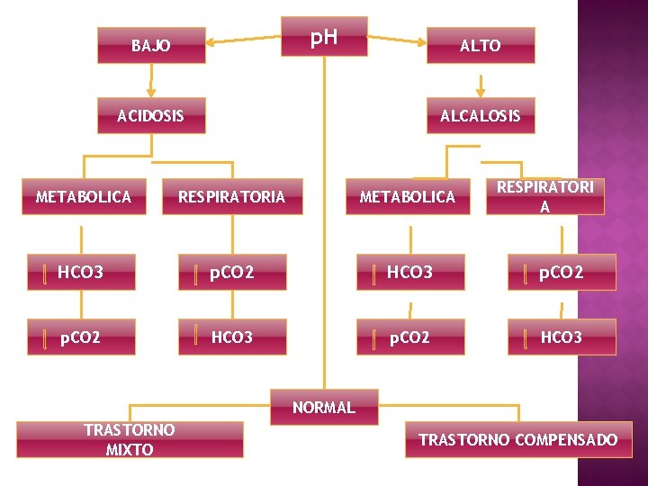 p. H BAJO ALTO ACIDOSIS ALCALOSIS RESPIRATORI A METABOLICA RESPIRATORIA METABOLICA HCO 3 p.