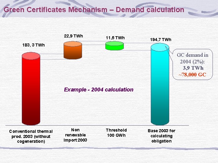 Green Certificates Mechanism – Demand calculation 22, 9 TWh 11, 5 TWh 194, 7