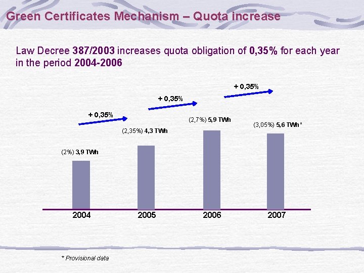 Green Certificates Mechanism – Quota increase Law Decree 387/2003 increases quota obligation of 0,