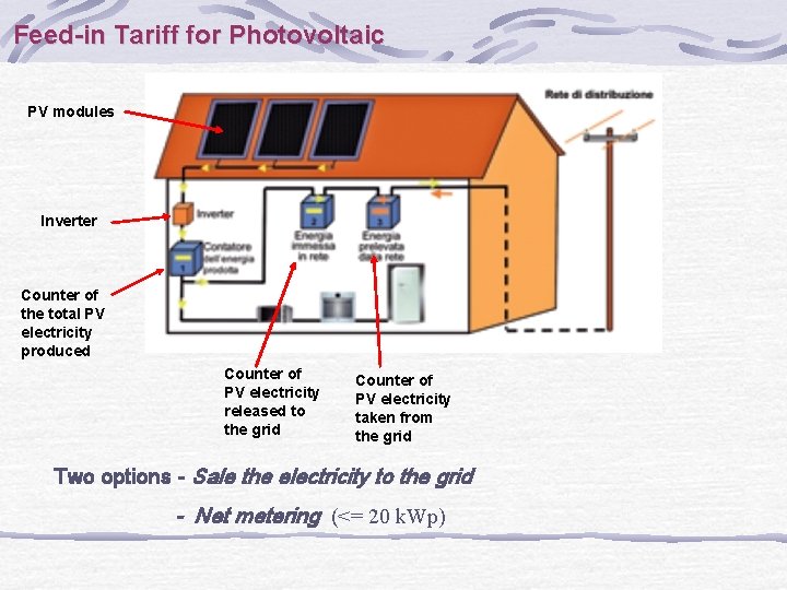 Feed-in Tariff for Photovoltaic PV modules Inverter Counter of the total PV electricity produced