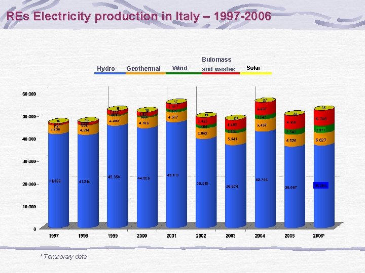 REs Electricity production in Italy – 1997 -2006 Buiomass Hydro Geothermal Wind and wastes