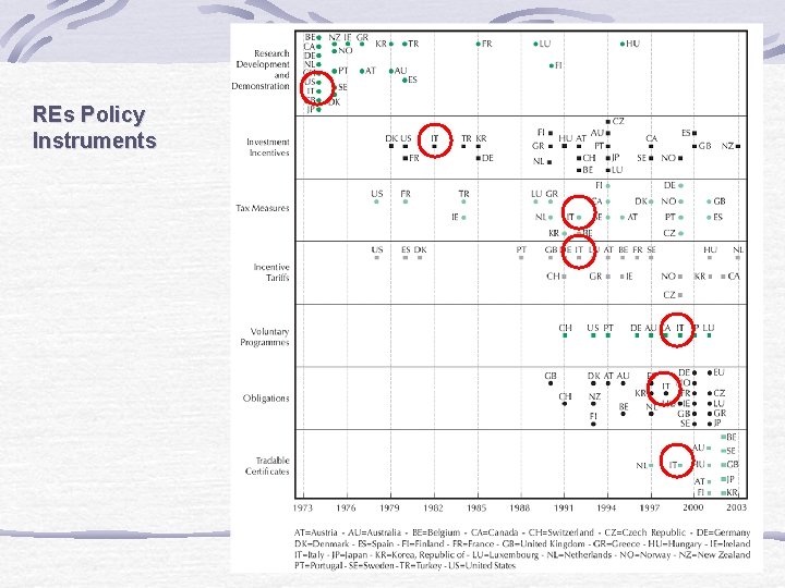 REs Policy Instruments 